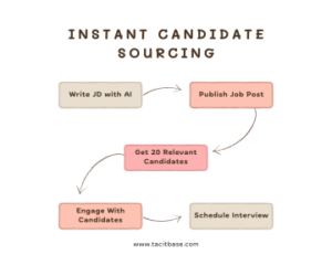 Stop waiting for applications. Start engaging qualified candidates immediately after posting jobs with Tacitbase's instant candidate sourcing feature.