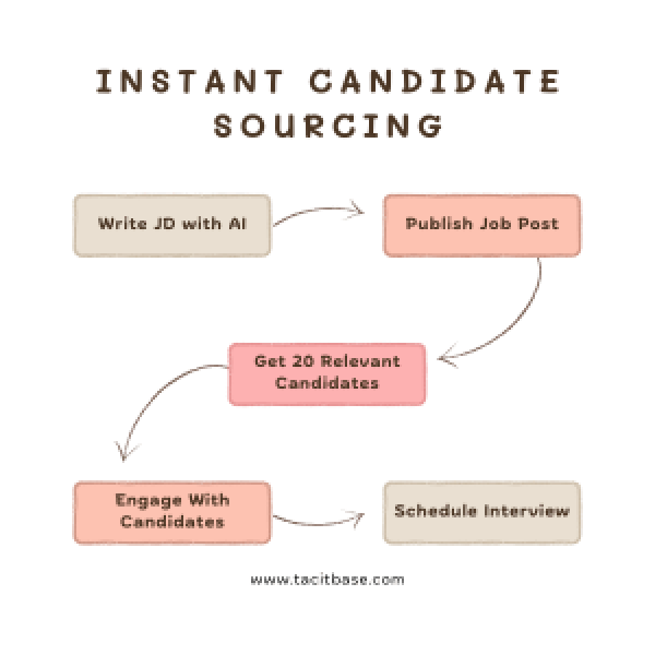 Instant Candidate Sourcing: Increasing Hiring Speed with Tacitbase’s New Feature